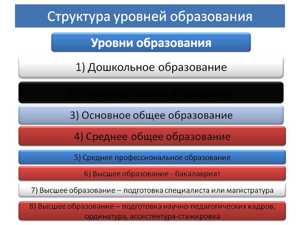 Уровни общего образования 6 класс